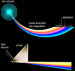 Comparison between an ion spectrum and visible light spectrum