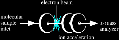 Diagram of electron ionization mass spectrometry