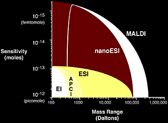 A graph comparing the sensitivity versus mass range in Daltons of different ionization sources