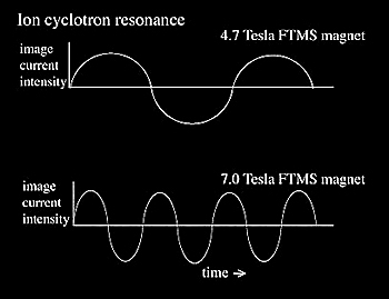 Ion cyclotron resonance