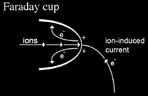 Diagram of Faraday cup mechanism