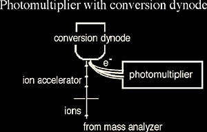 Photomultiplier with conversion dynode