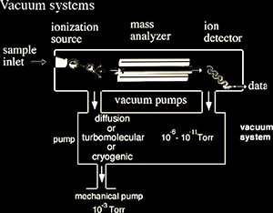 Diagram of a mass spectrometry vacuum system