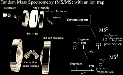 Tandem mass spectrometry with an ion trap